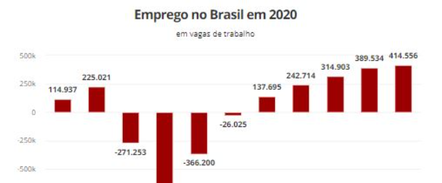 Brasil cria 414 mil empregos formais em novembro, 5º mês seguido em alta