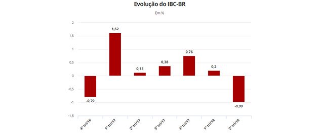 Economia brasileira registra retração de 0,99% no segundo trimestre, aponta BC