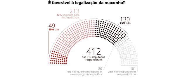 Mais de 40% dos deputados eleitos dizem ser a favor da legalização da maconha apenas para uso medicinal